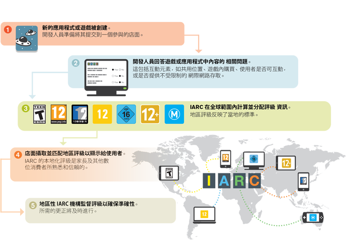 https://www.globalratings.com/images/how-iarc-works-zh.png