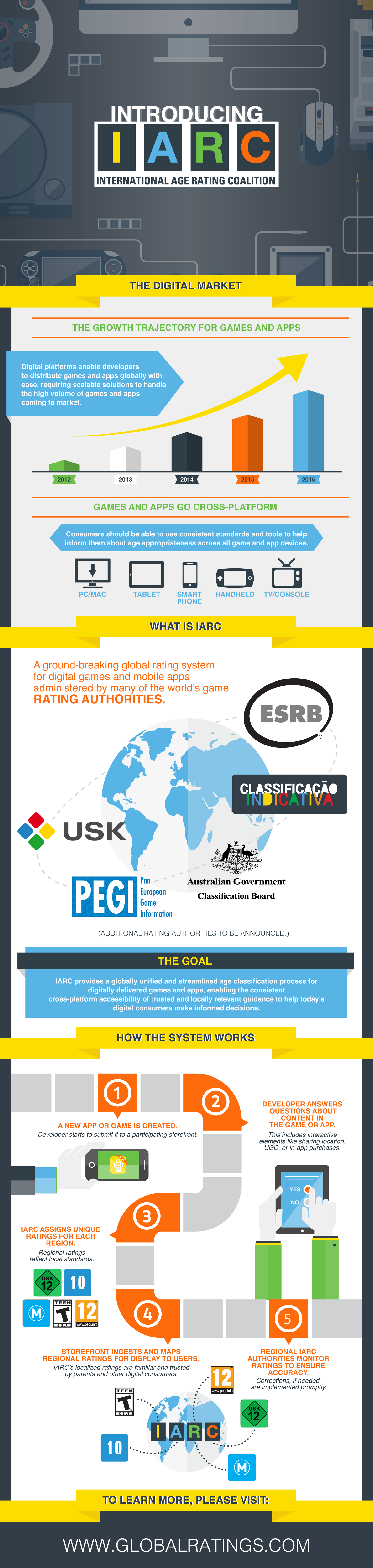 Introducing the International Age Rating Coalition | IARC